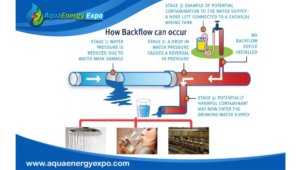 Backflow Prevention Methods