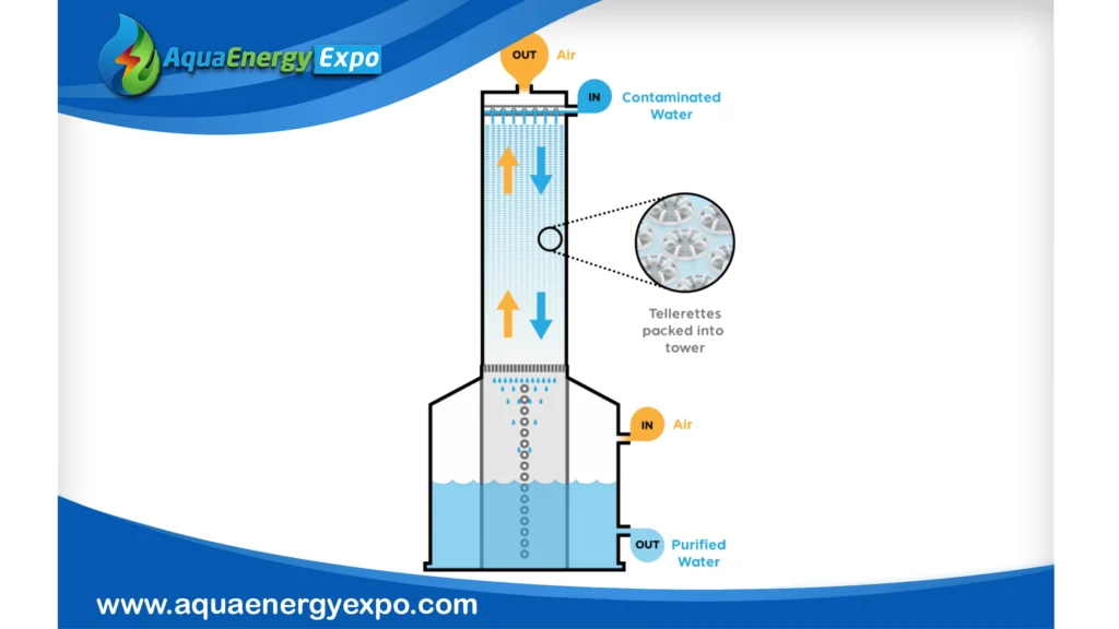 Degasifier Water Treatment
