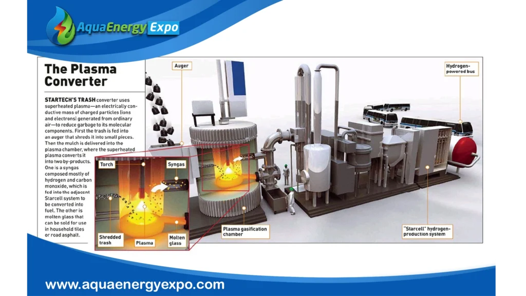 Startech Environmental's Plasma Converter