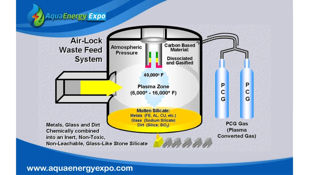 Startech Environmental's Plasma Converter