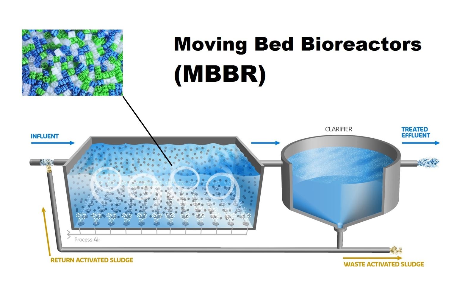 MBBR, MBR, and FBBR: An In-Depth Comparison of Wastewater Treatment Technologies