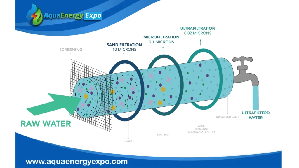 Membrane Filtration Technologies