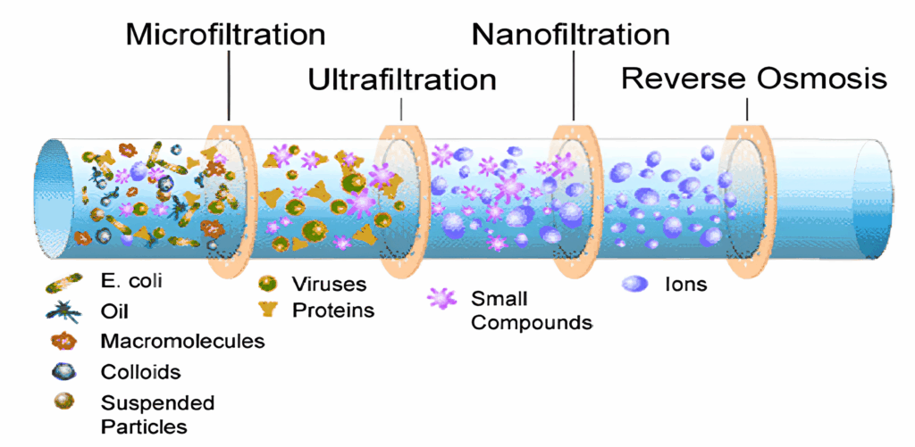 Ultrafiltration Meaning: A Comprehensive Guide to Advanced Water Treatment