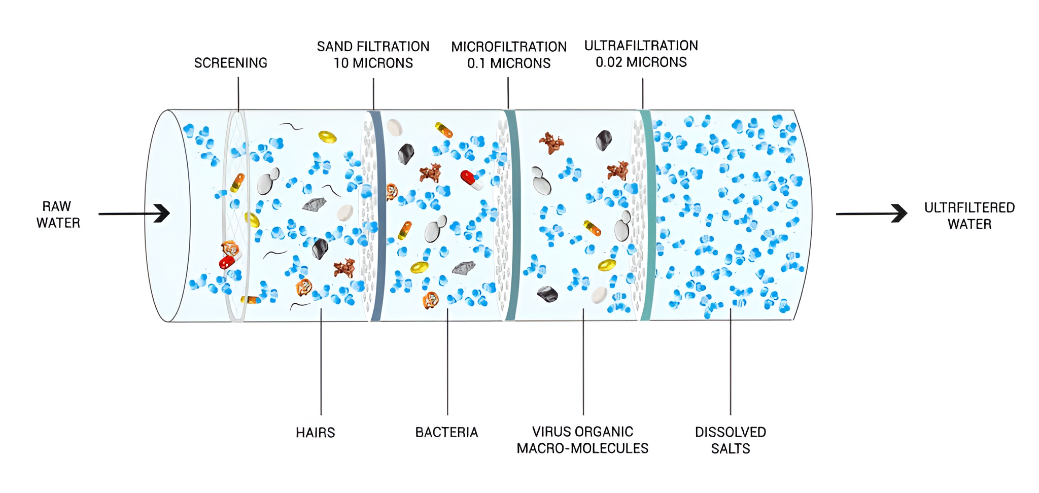 Ultrafiltration Meaning: A Comprehensive Guide to Advanced Water Treatment