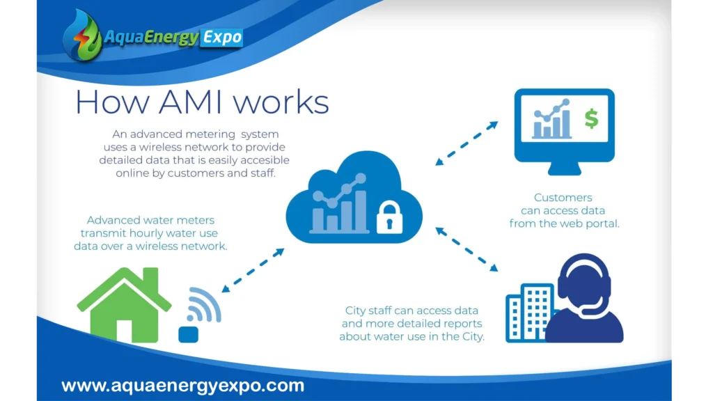 Exploring Cellular AMI and Badger Meter's BEACON® AMA Flexibility
