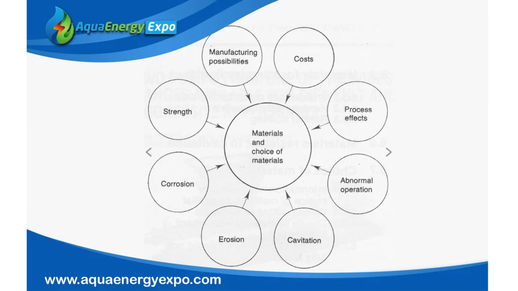 Choosing Wisely: How Pump Material Selection Drives Reliability
