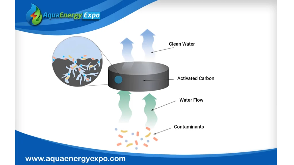 Activated Carbon Filtration: An In-Depth Exploration