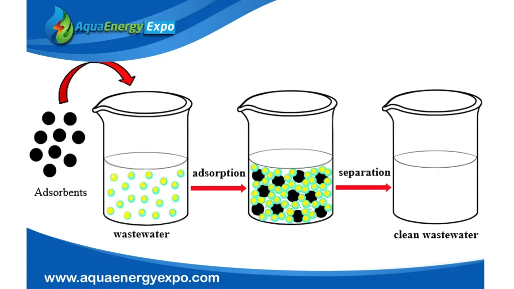 Removing Contaminants from Water with Organoclays