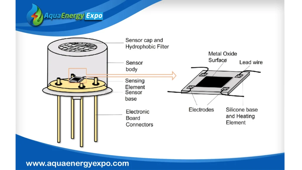 Ammonia & Ammonium Sensors: Advanced Environmental Monitoring