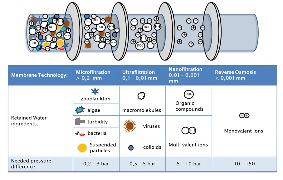 Discover Membrane Filtration Processes in Water Treatment