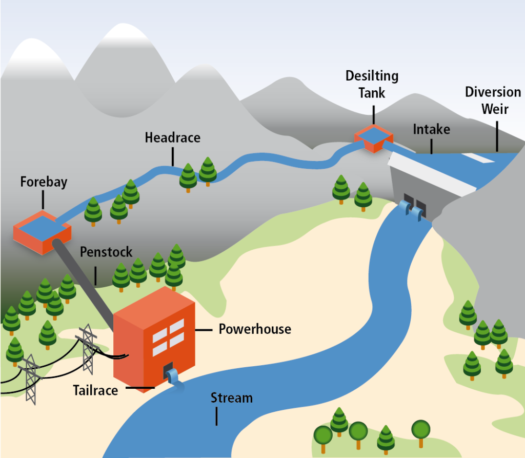 Hydropower is The Most Common and Convenient Energy Source