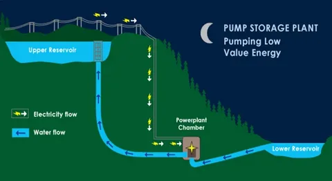 Hydropower is The Most Common and Convenient Energy Source