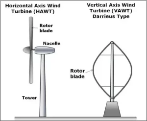 Wind energy and top 1o wind farms