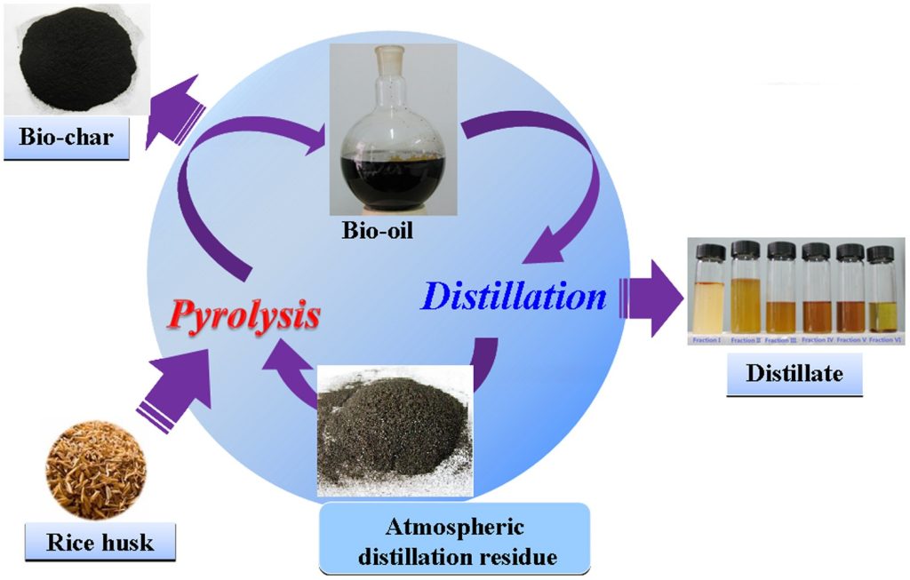 Introduction to Plastic Pyrolysis
