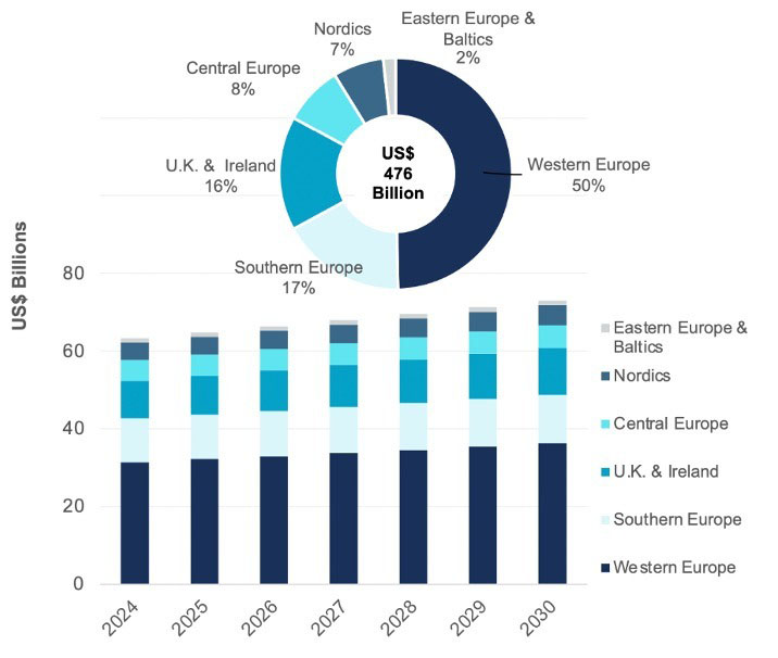 Europe's proactive policy approach advances US$476B water & wastewater CAPEX outlook by 2030