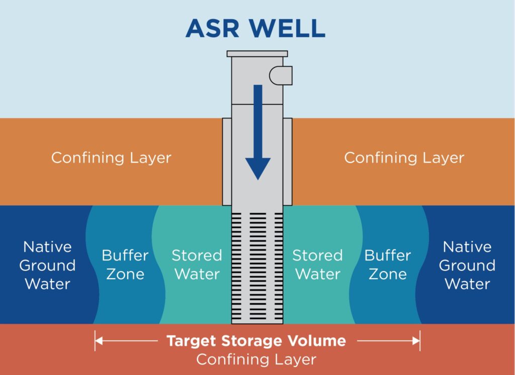 Aquifer Storage and Recovery: A Sustainable Solution for Modern Water Resource Management