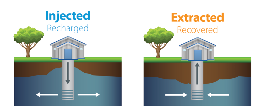 Aquifer Storage and Recovery: A Sustainable Solution for Modern Water Resource Management