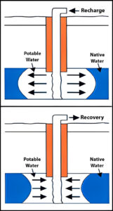 Aquifer Storage and Recovery: A Sustainable Solution for Modern Water Resource Management