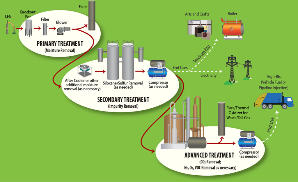 Niagara Falls City Dump: Understanding Methane Emissions and Landfill Gas Management