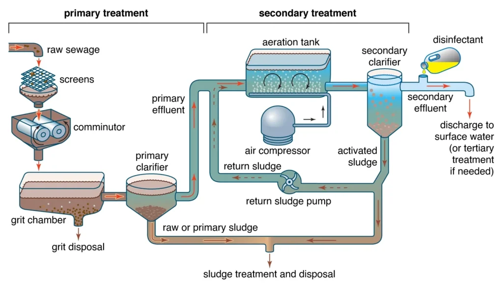 Dissolved Oxygen in Wastewater Treatment: Importance, Monitoring, and Process Optimization