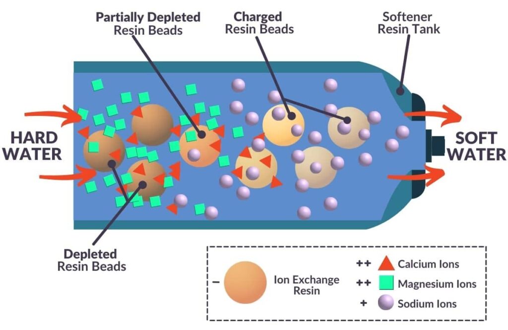 Corrosion and Water Quality: The Role of Water Softeners in Managing Hard Water